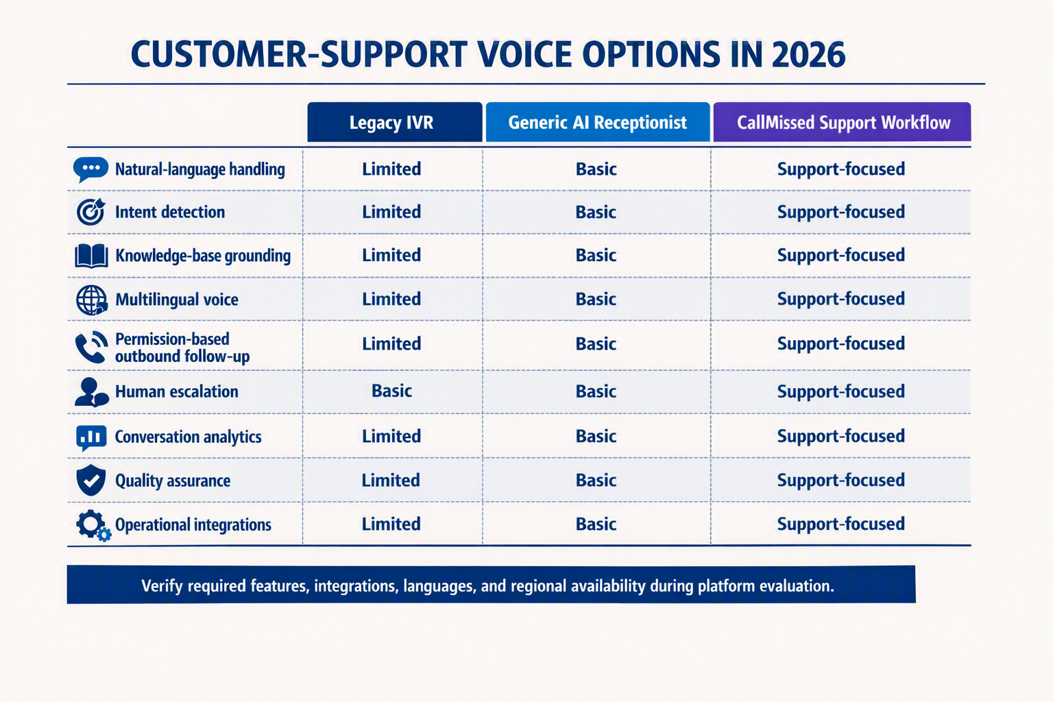 An enterprise comparison-table infographic titled CUSTOMER-SUPPORT VOICE OPTIONS IN 2026 with three columns labeled Legacy