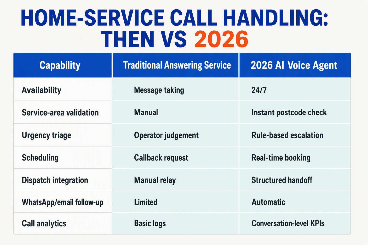 A polished comparison-table infographic titled HOME-SERVICE CALL HANDLING: THEN VS 2026