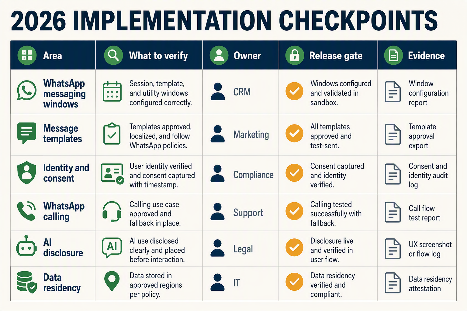 A structured comparison-table infographic titled 2026 IMPLEMENTATION CHECKPOINTS with five columns labelled Area, What to