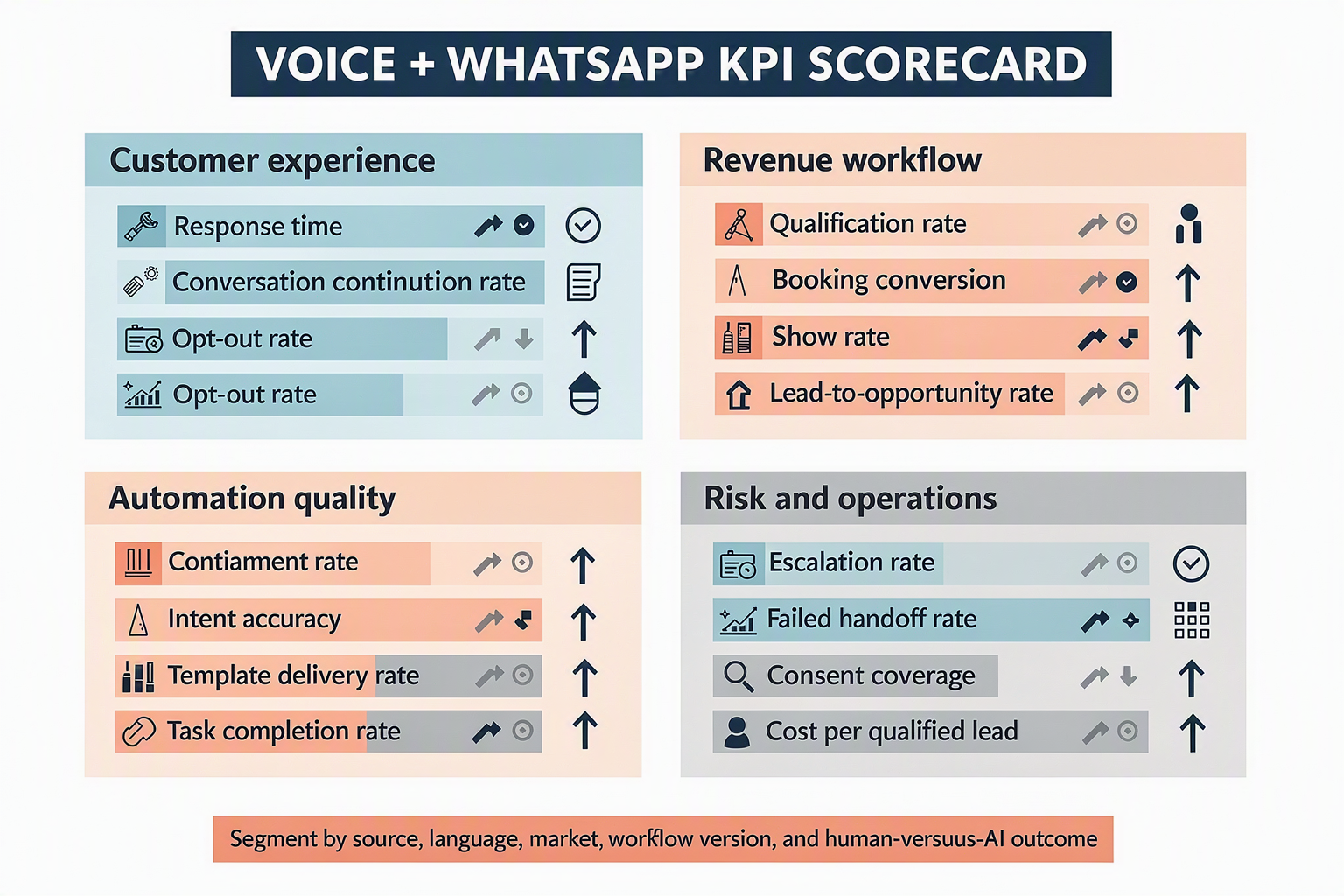 An executive measurement-dashboard infographic titled VOICE + WHATSAPP KPI SCORECARD with four quadrants