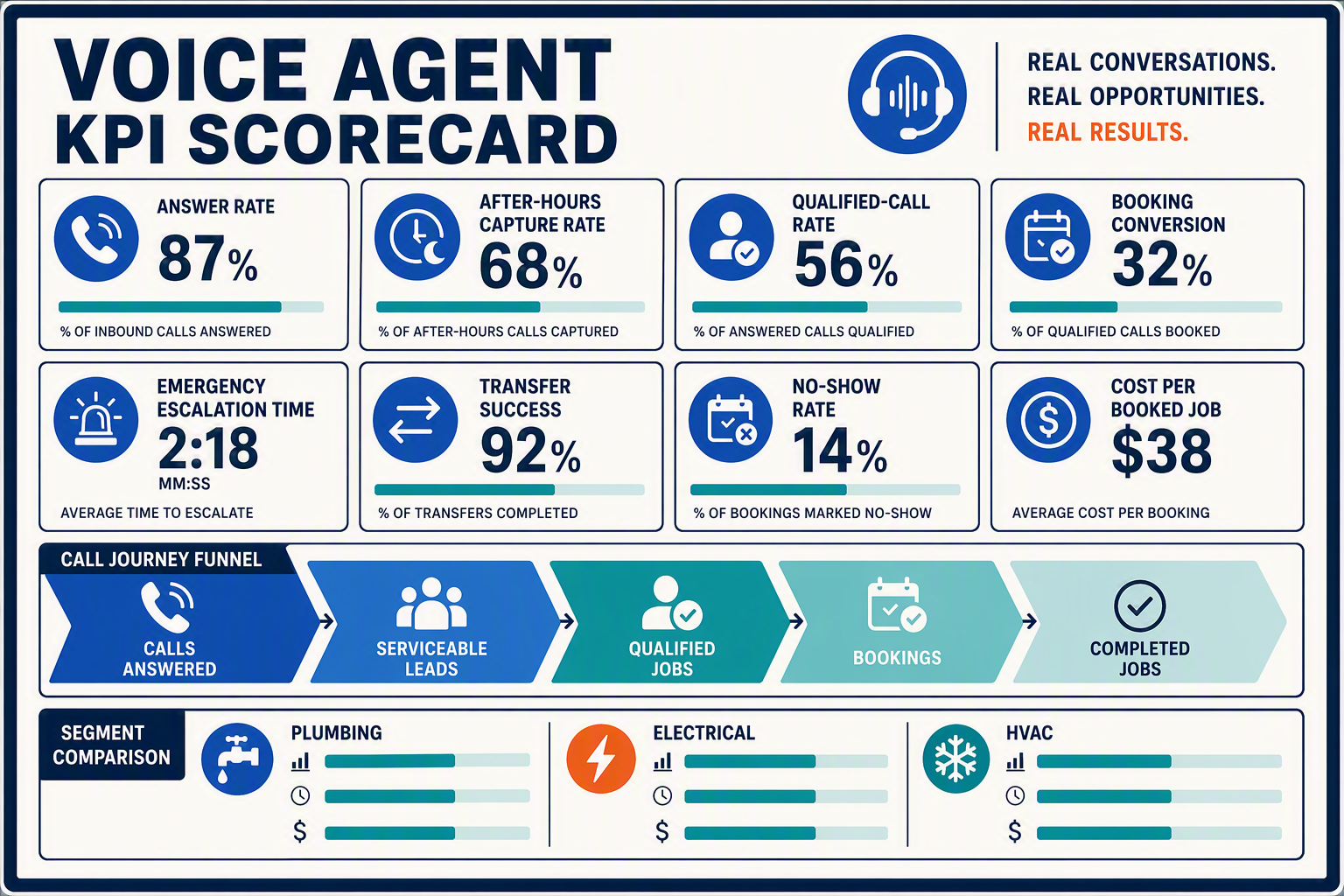 An executive dashboard infographic titled VOICE AGENT KPI SCORECARD with eight clearly separated metric tiles labelled
