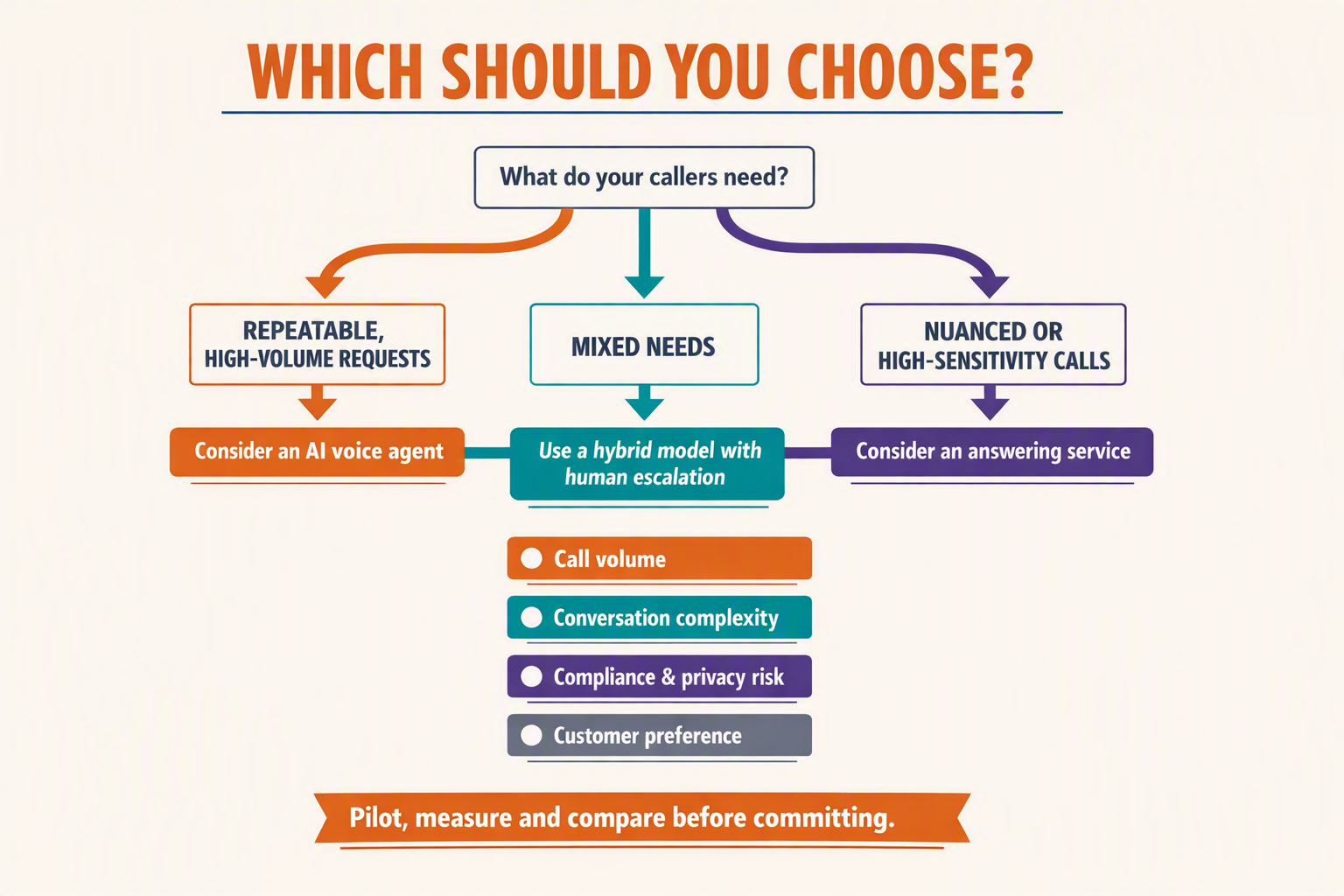 Create a fair decision-tree infographic titled WHICH SHOULD YOU CHOOSE?