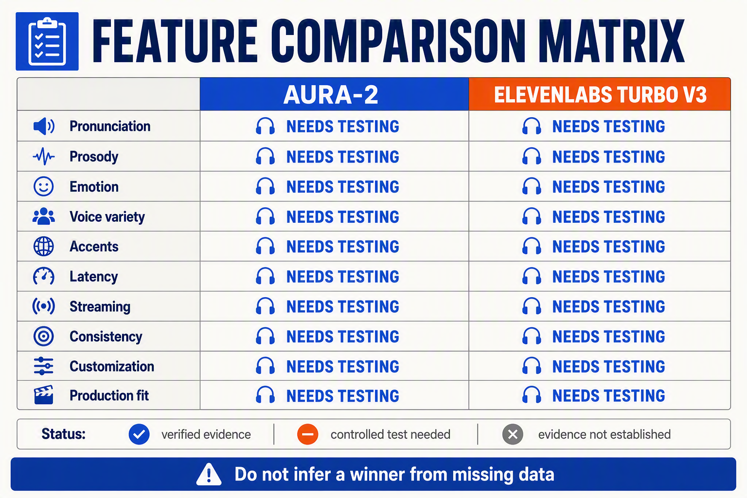 Create a detailed head-to-head feature matrix infographic with two prominent column headers Aura-2 and ElevenLabs Turbo v3