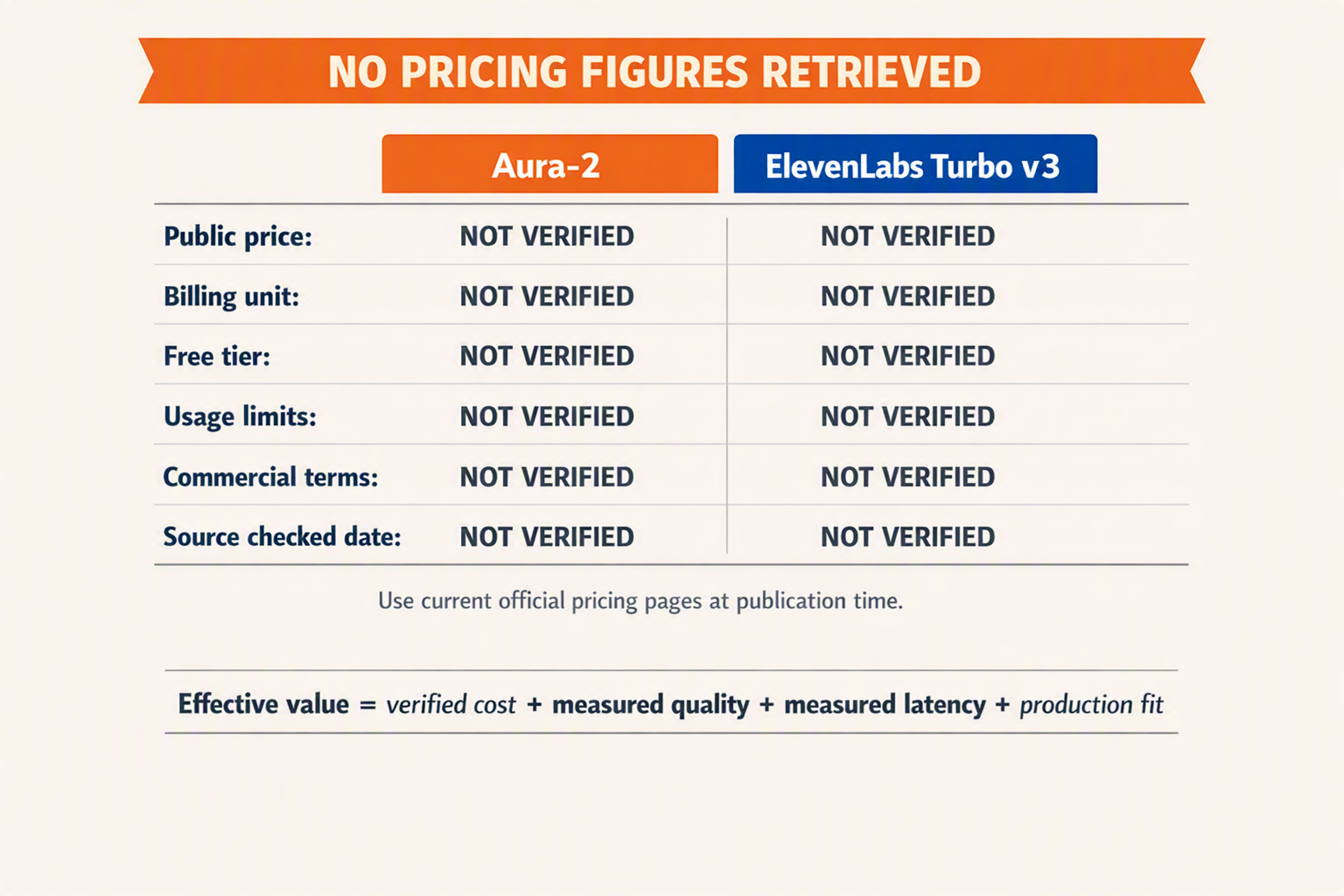 Build a pricing comparison infographic with two side-by-side pricing cards labeled Aura-2 and ElevenLabs Turbo v3
