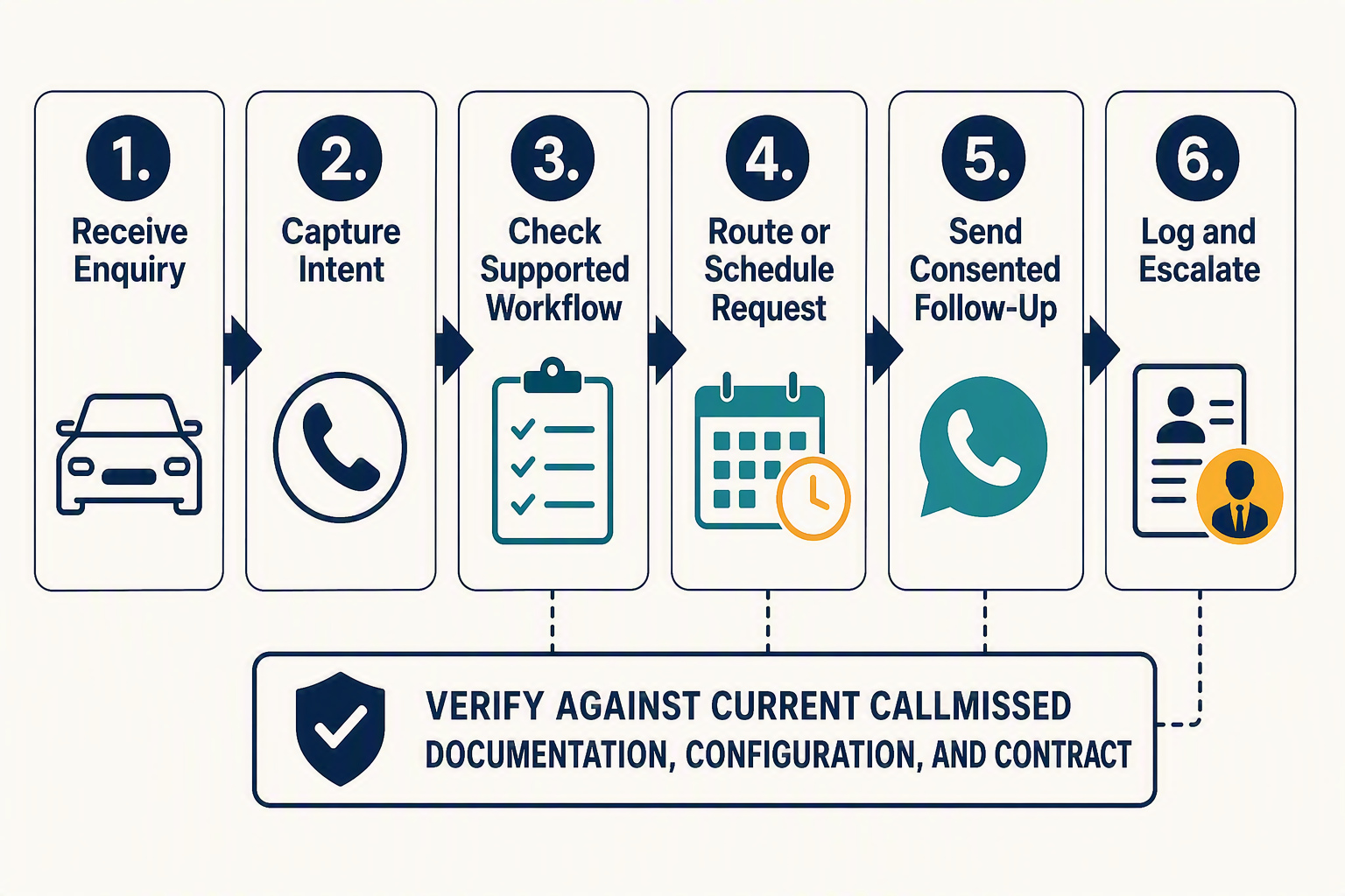 A detailed six-step horizontal workflow infographic explaining a qualified automotive call-handling model