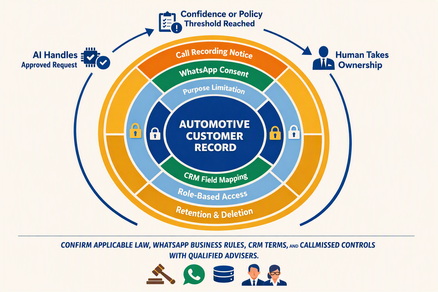 A layered governance infographic built around a central circle labelled AUTOMOTIVE CUSTOMER RECORD