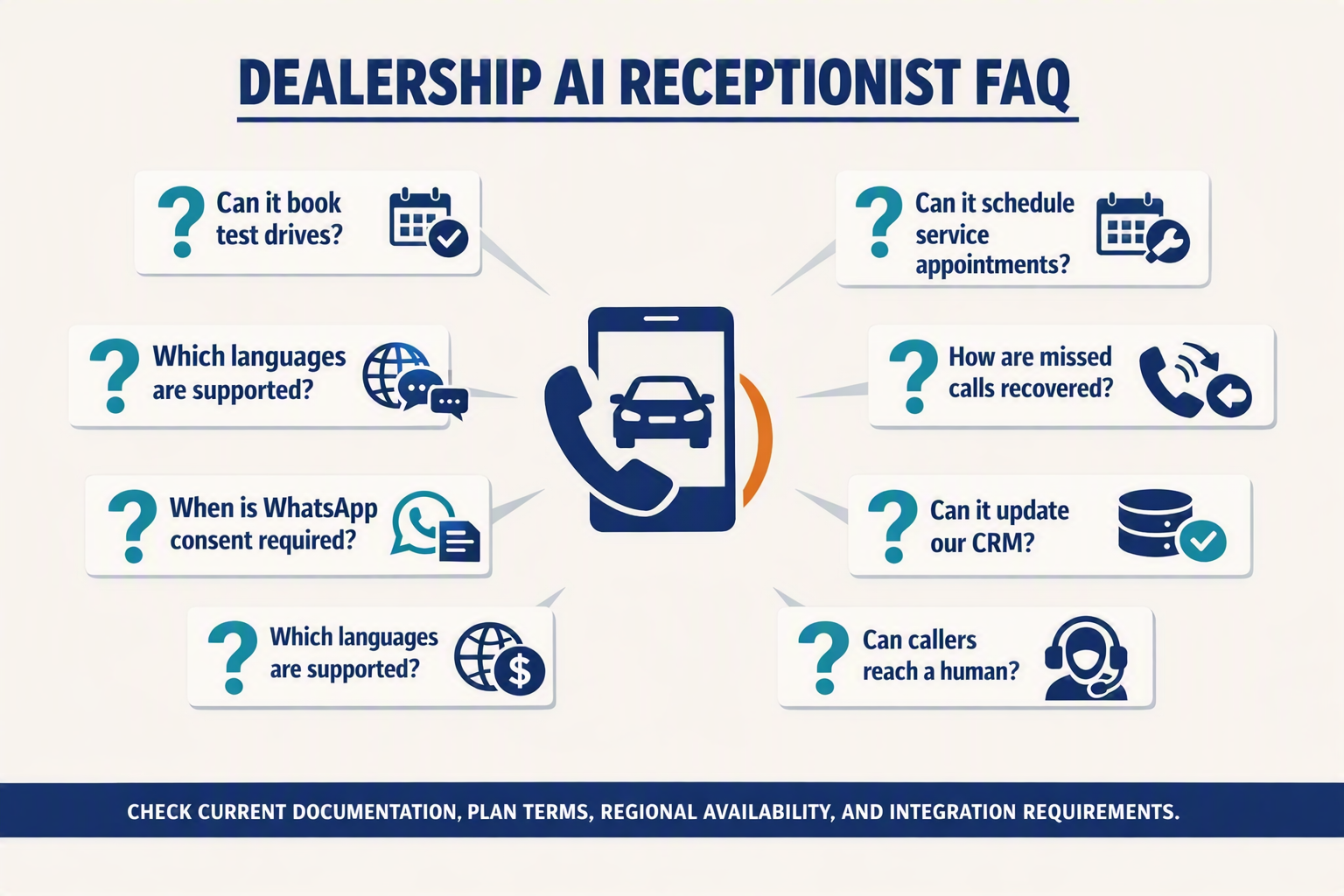 A structured FAQ infographic titled DEALERSHIP AI RECEPTIONIST FAQ with eight distinct question cards arranged around a