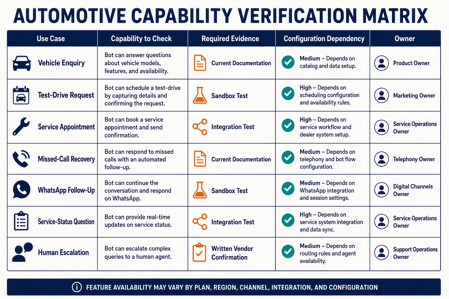 An evidence-matrix infographic designed as a clean five-column table titled AUTOMOTIVE CAPABILITY VERIFICATION MATRIX