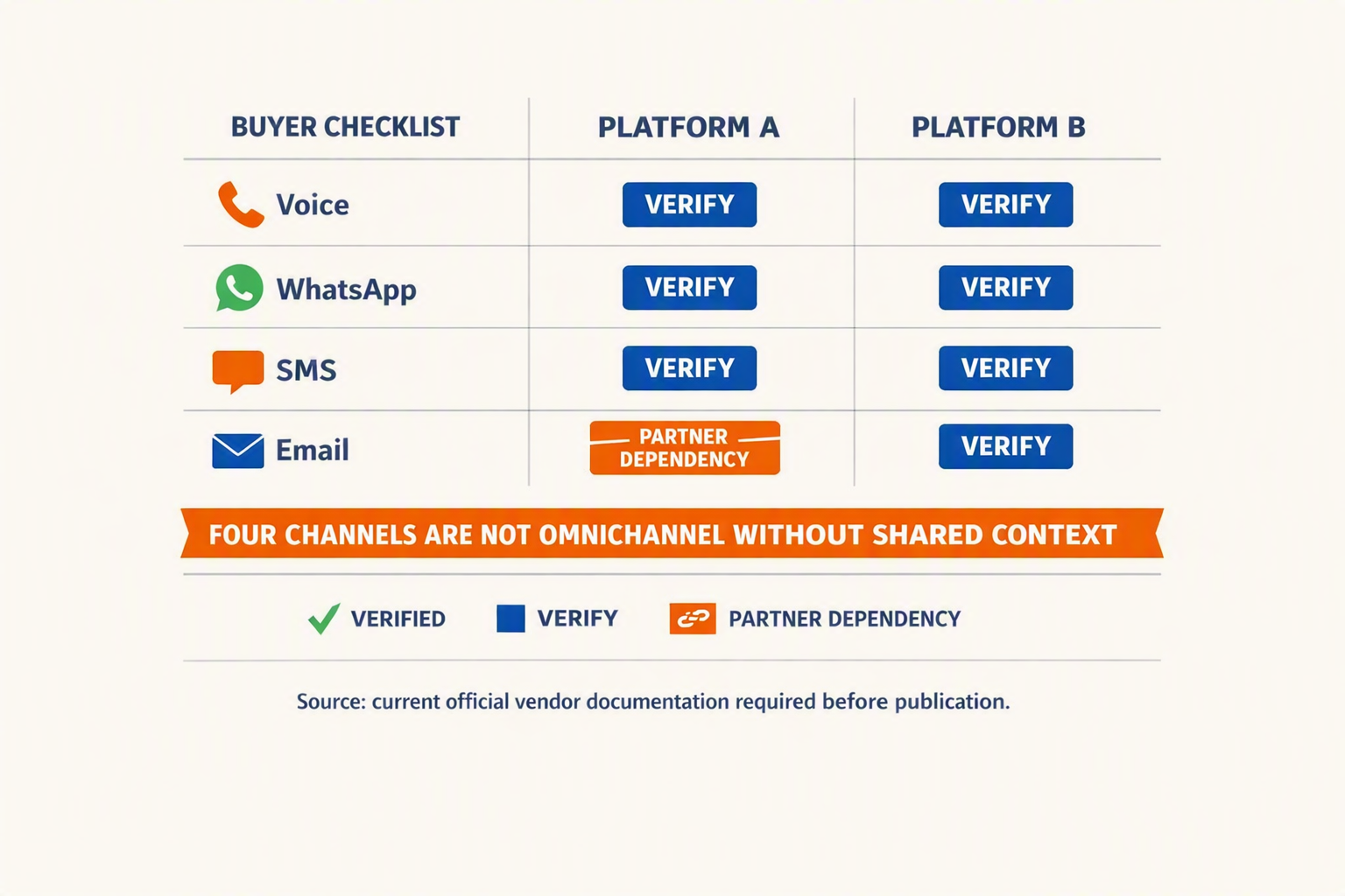 Design a head-to-head feature comparison infographic with two wide columns titled PLATFORM A and PLATFORM B and a left