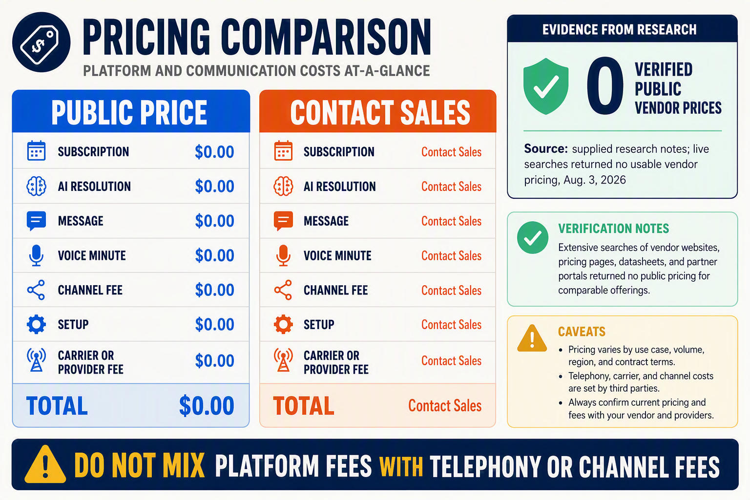 Create a pricing comparison infographic with two side-by-side pricing cards titled PUBLIC PRICE and CONTACT SALES