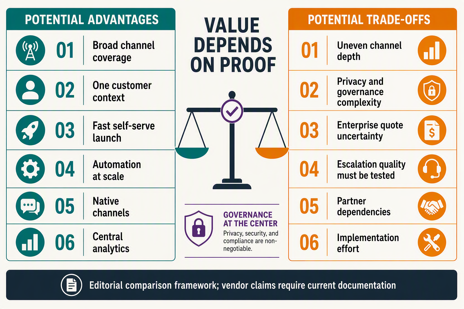 Build a balanced versus infographic with two tall columns titled POTENTIAL ADVANTAGES and POTENTIAL TRADE-OFFS