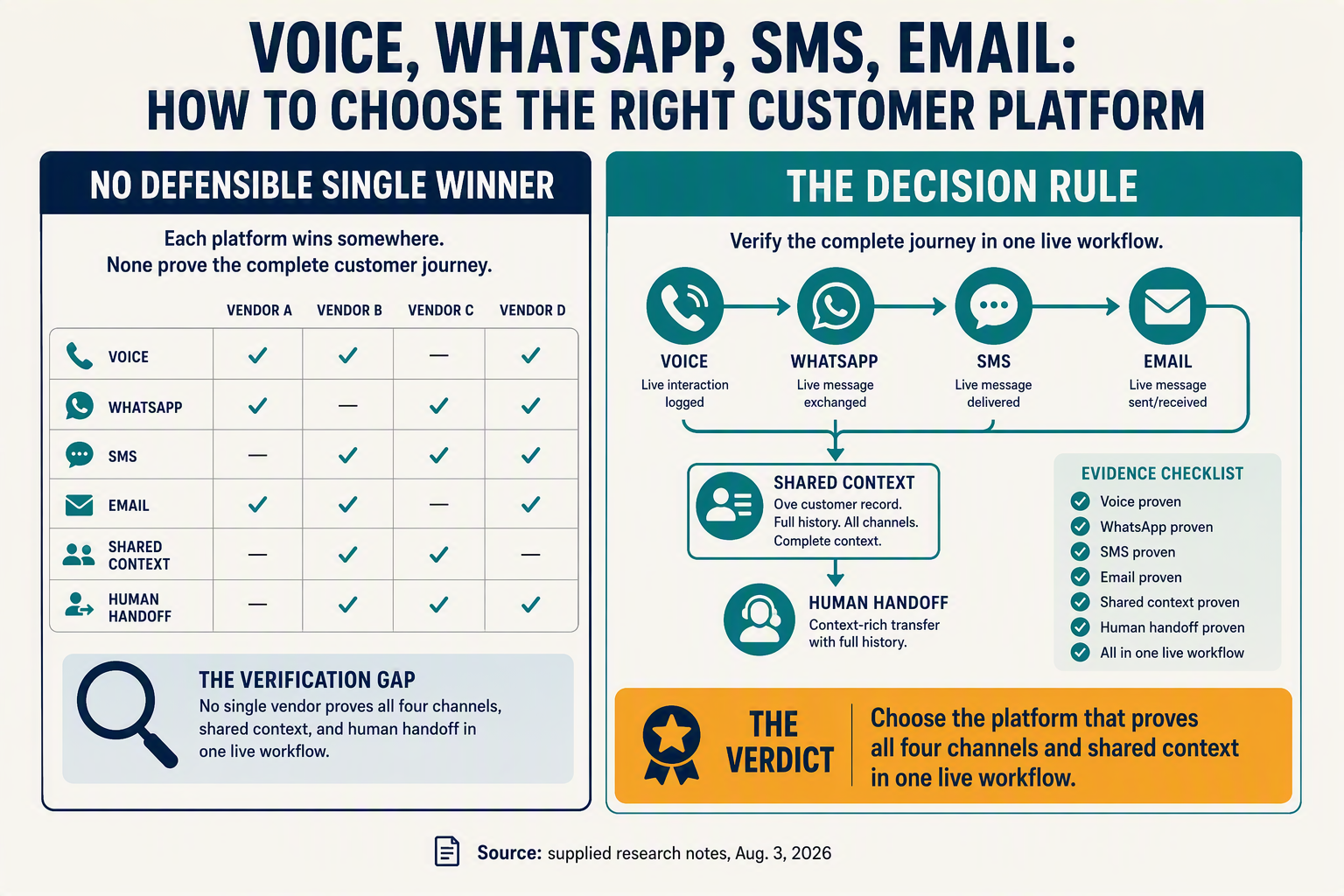 Create a comparison infographic with two large side-by-side cards titled NO DEFENSIBLE SINGLE WINNER and THE DECISION RULE
