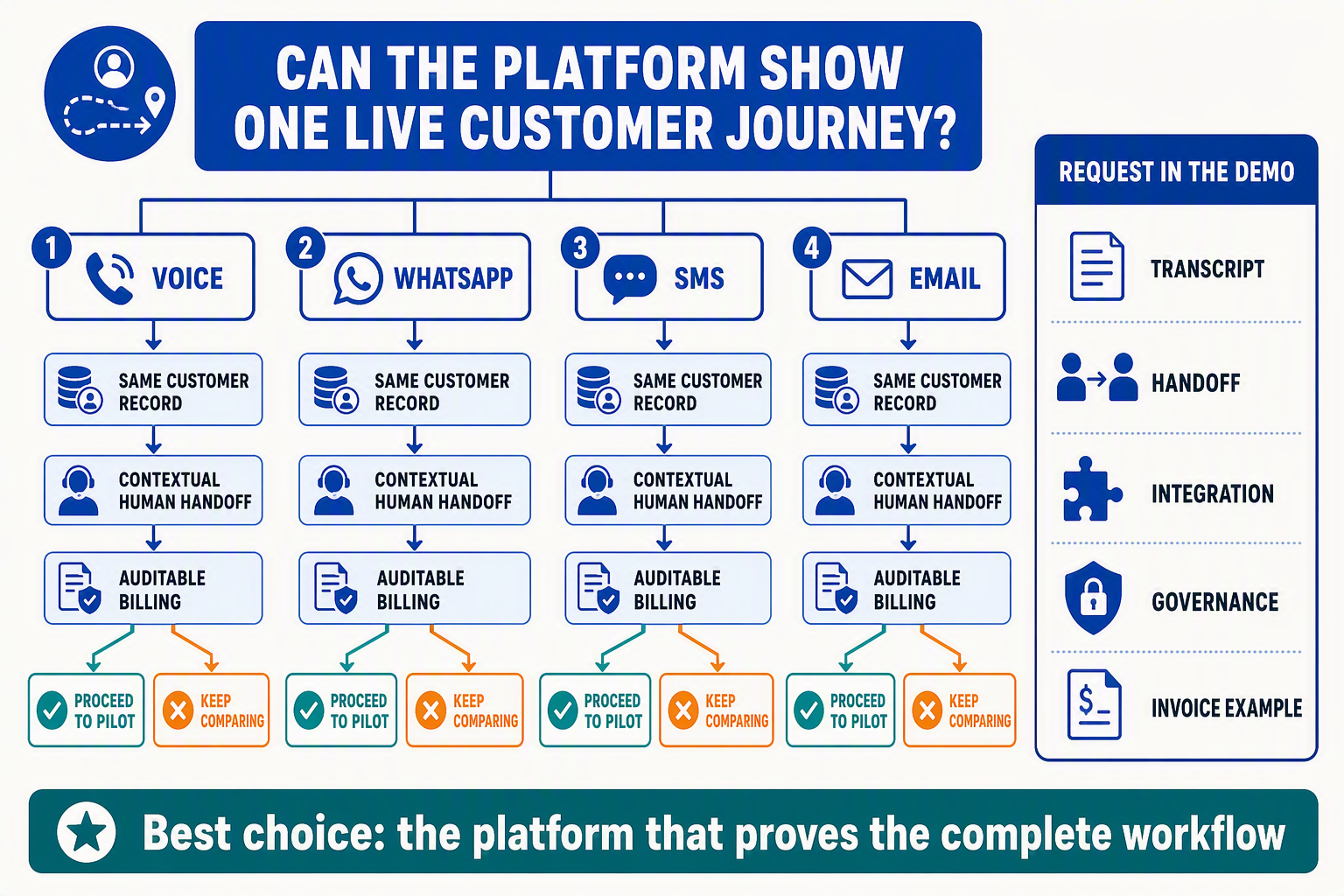 Create a decision-tree infographic for buyers