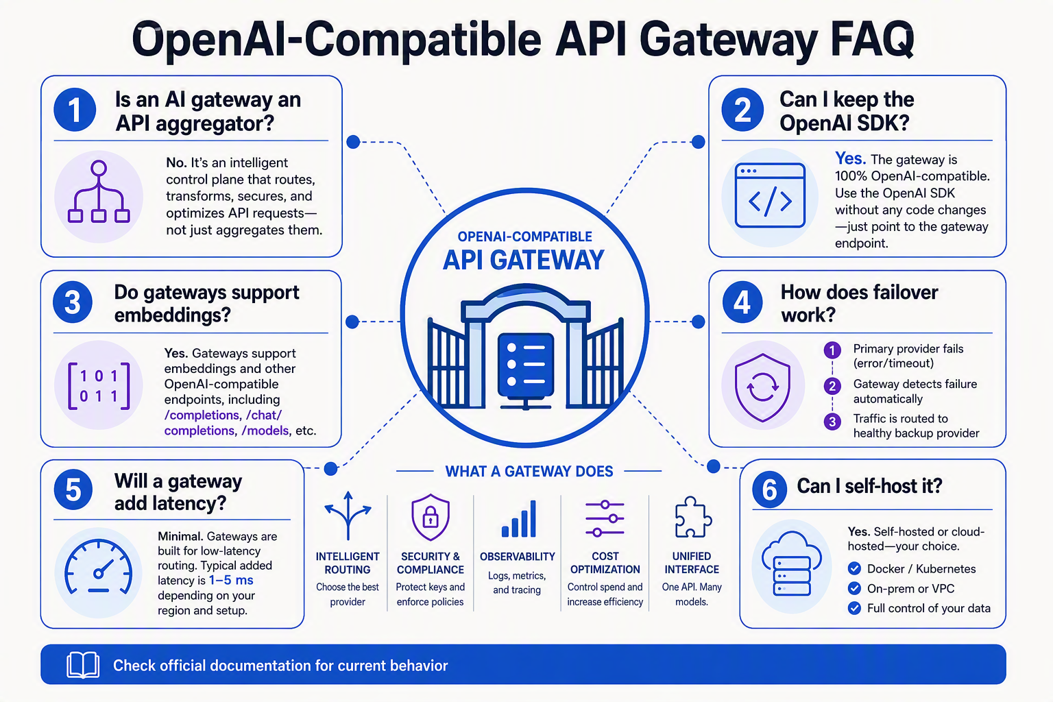 Create a FAQ infographic shaped like a structured technical knowledge map, titled OpenAI-Compatible API Gateway FAQ