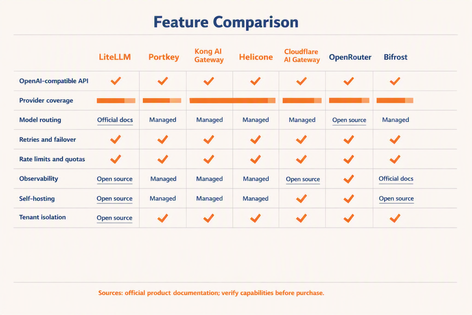 Create a wide comparison infographic titled Feature Comparison using seven side-by-side columns labeled LiteLLM, Portkey,