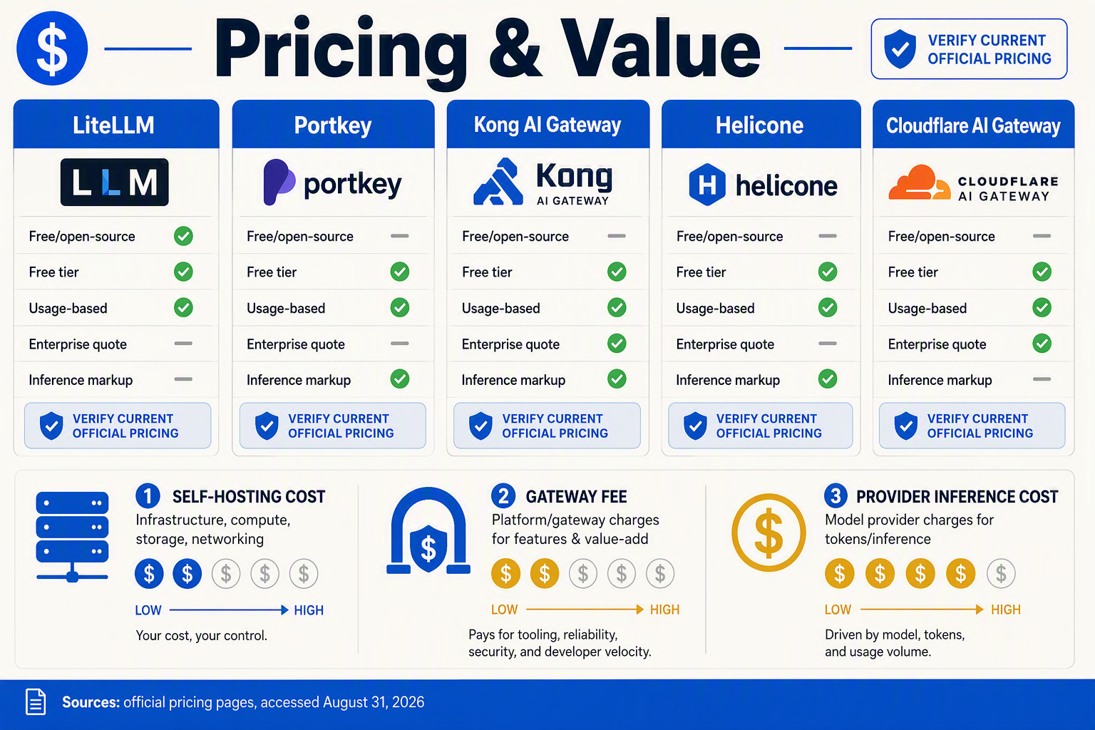 Create a pricing comparison infographic titled Pricing & Value with five product cards labeled exactly LiteLLM, Portkey,