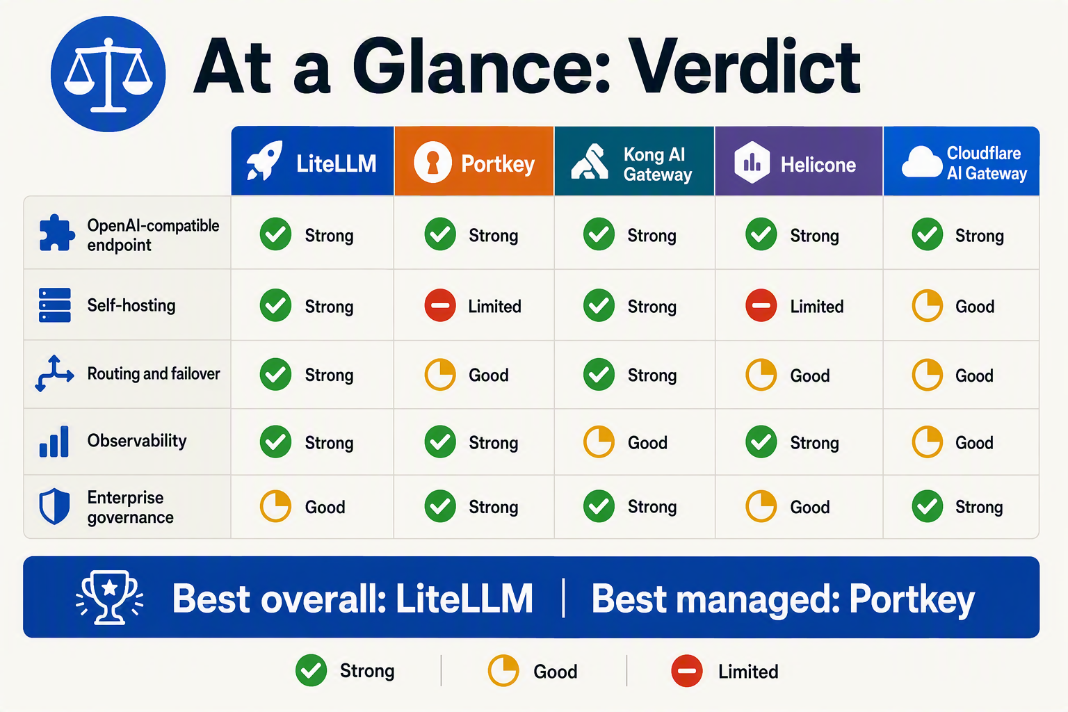 Design a head-to-head verdict matrix titled At a Glance: Verdict with five vertical product columns labeled exactly LiteLLM,