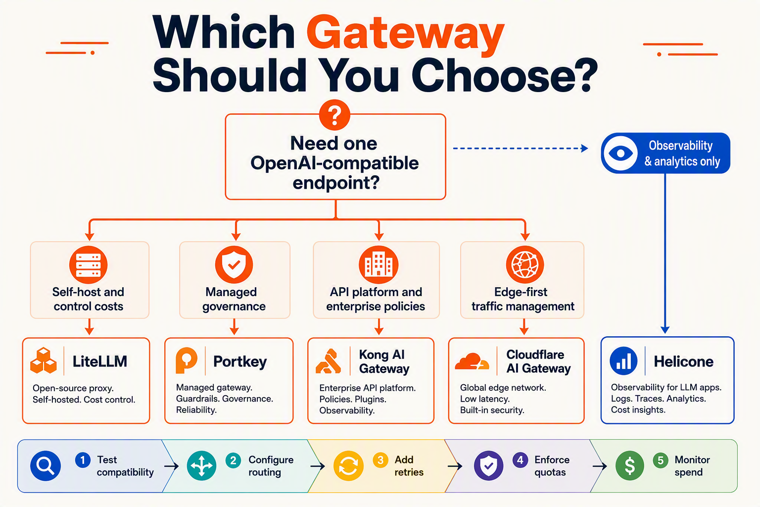 Illustrate a decision-tree infographic titled Which Gateway Should You Choose?