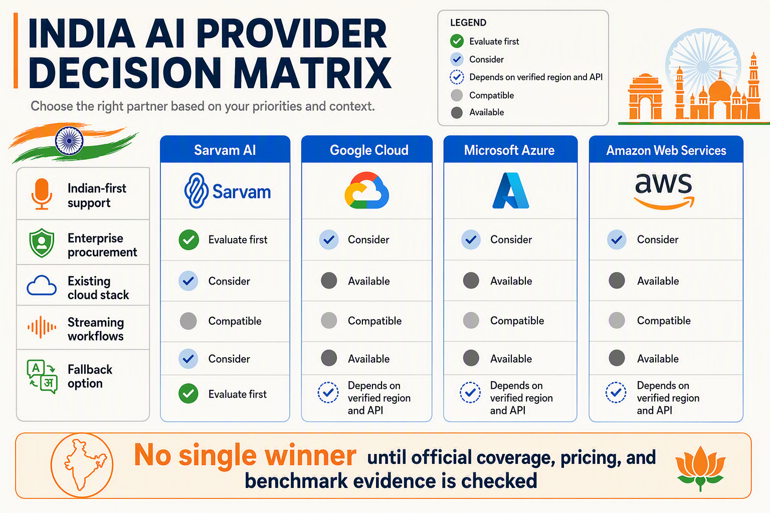 Create a decision matrix infographic with four vertical provider cards labeled exactly Sarvam AI, Google Cloud, Microsoft
