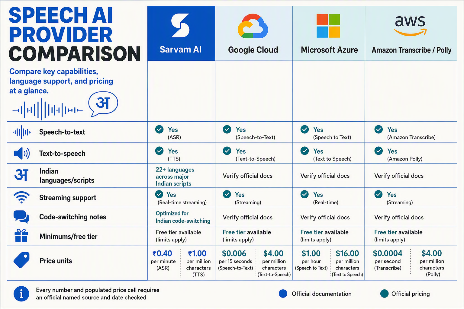 Create a wide comparison-table infographic with four labeled provider columns: Sarvam AI, Google Cloud, Microsoft Azure, and