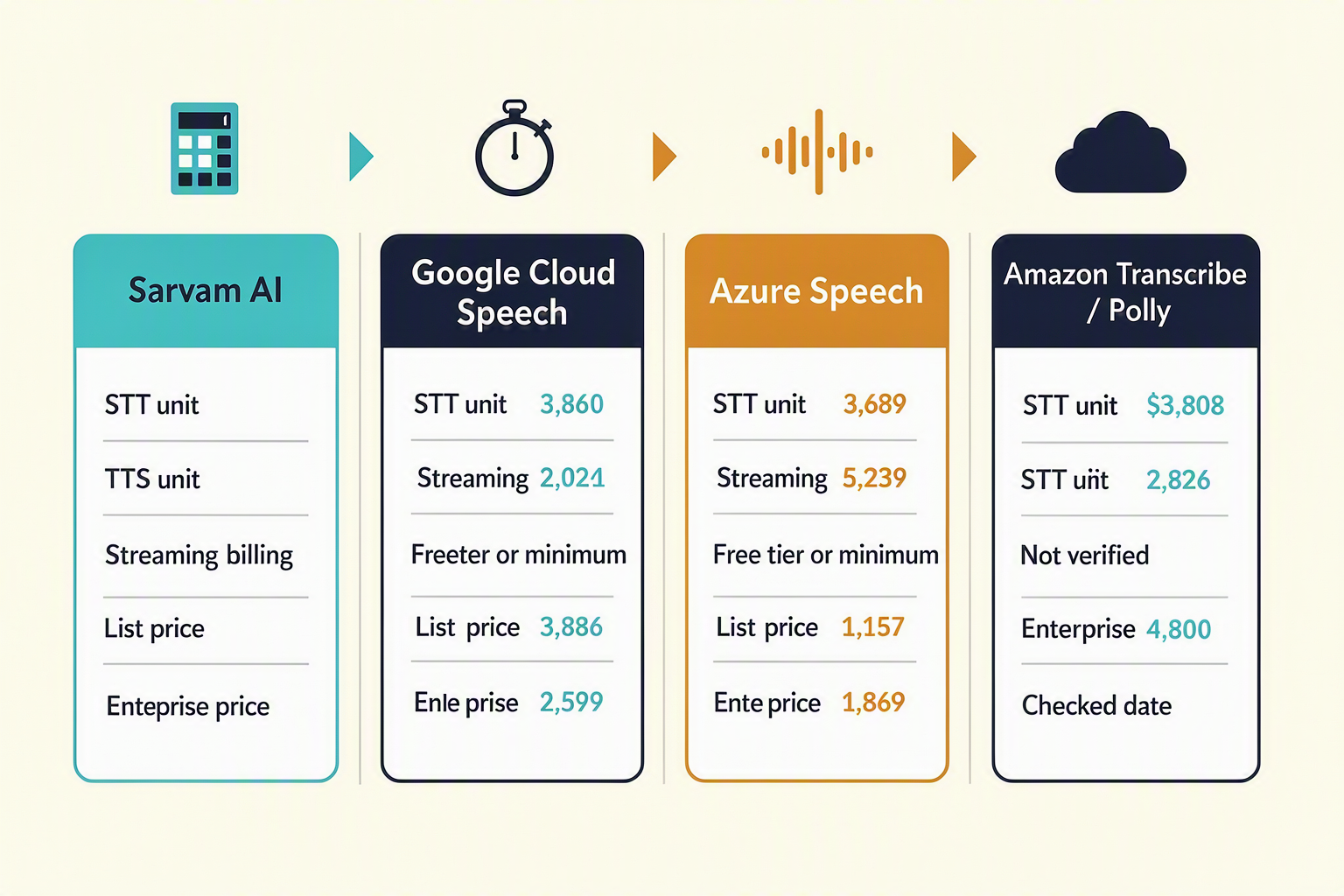 Design a pricing comparison infographic with four side-by-side cards labeled exactly Sarvam AI, Google Cloud Speech, Azure