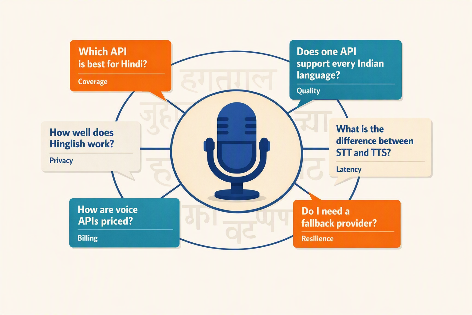 Create an FAQ infographic with a central microphone surrounded by six clean question cards labeled exactly Which API is best