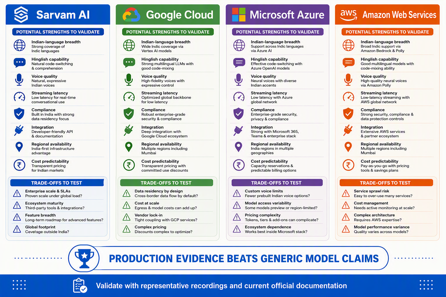 Create a four-column pros-and-cons infographic with provider headings exactly Sarvam AI, Google Cloud, Microsoft Azure, and