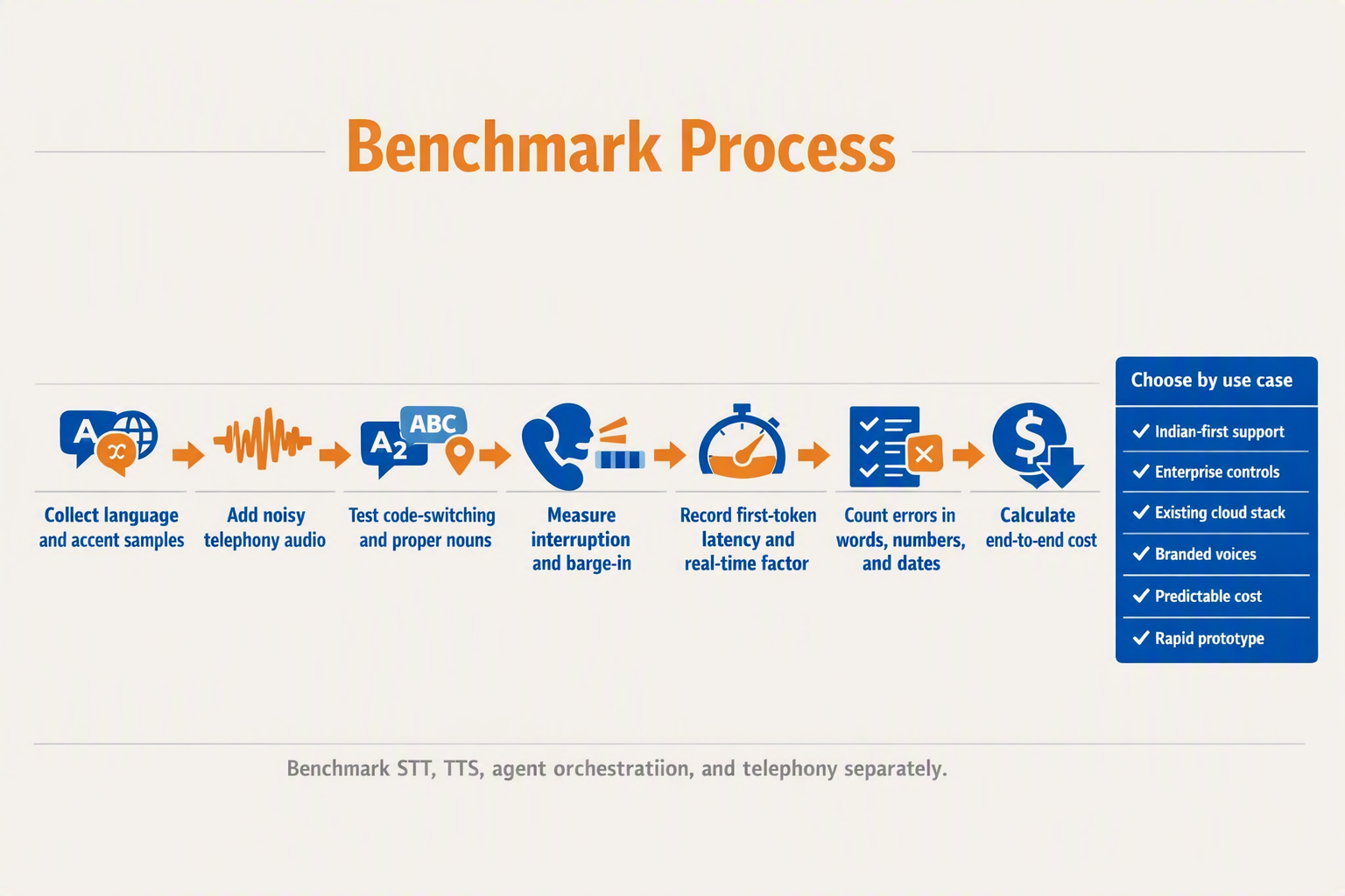 Build a reproducible benchmark-process infographic as a horizontal seven-step flow