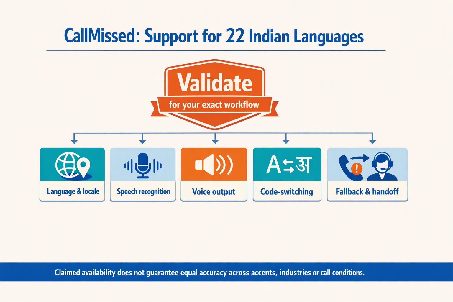 A clear verification infographic centered on the first-party statement CallMissed: Support for 22 Indian Languages with a