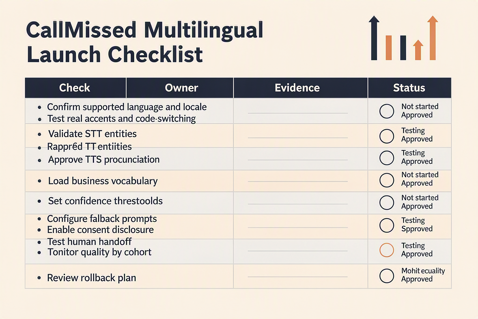 A deployment-readiness checklist titled CallMissed Multilingual Launch Checklist arranged as a table with columns Check,