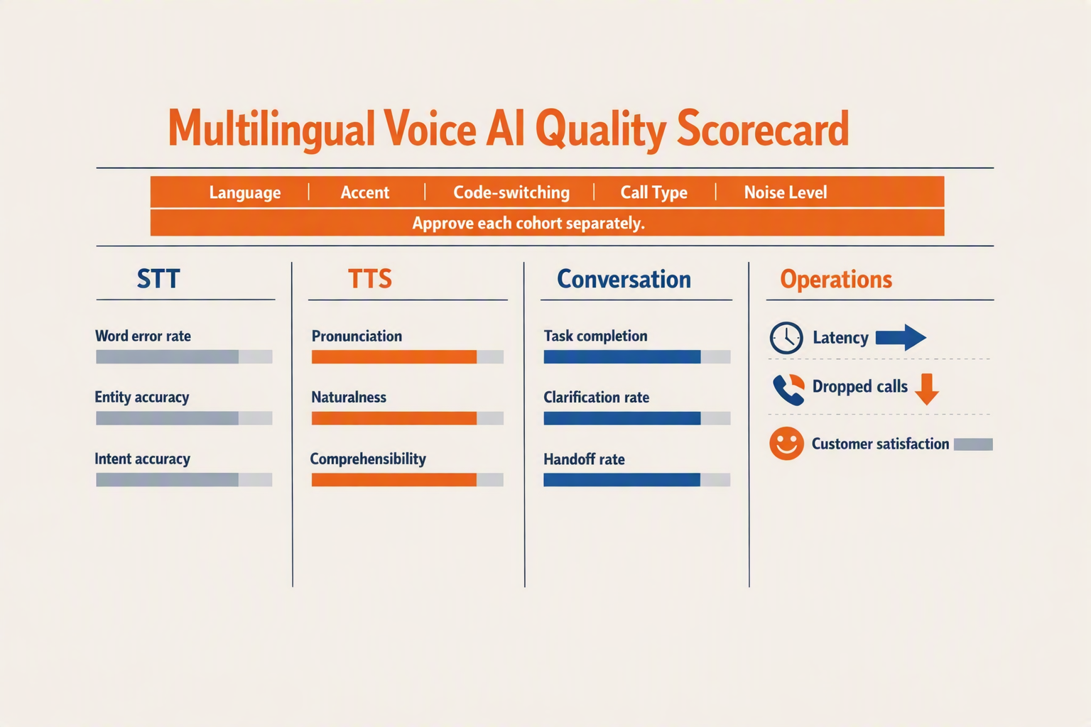 An evaluation dashboard titled Multilingual Voice AI Quality Scorecard divided into four panels