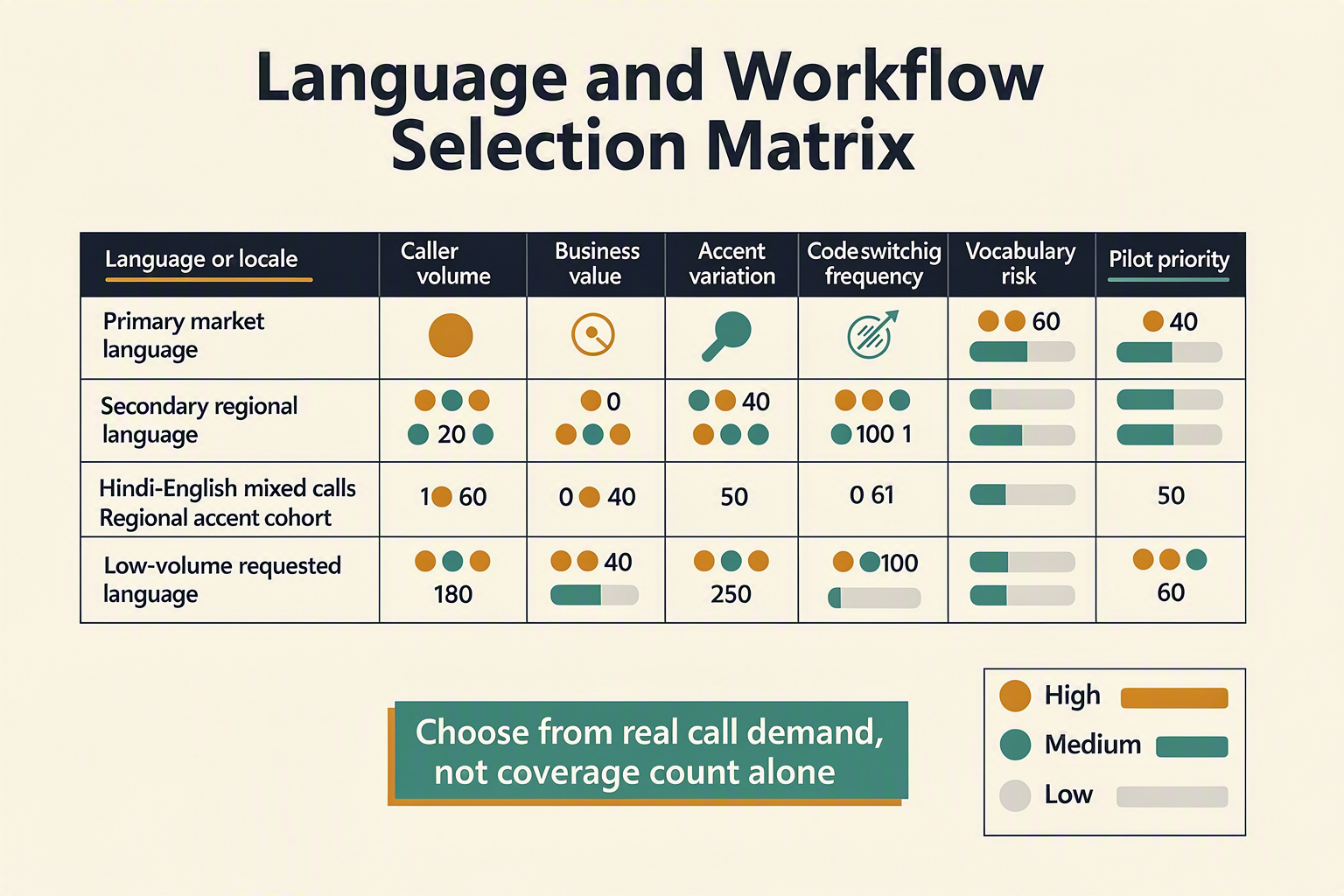 A detailed prioritization matrix titled Language and Workflow Selection Matrix