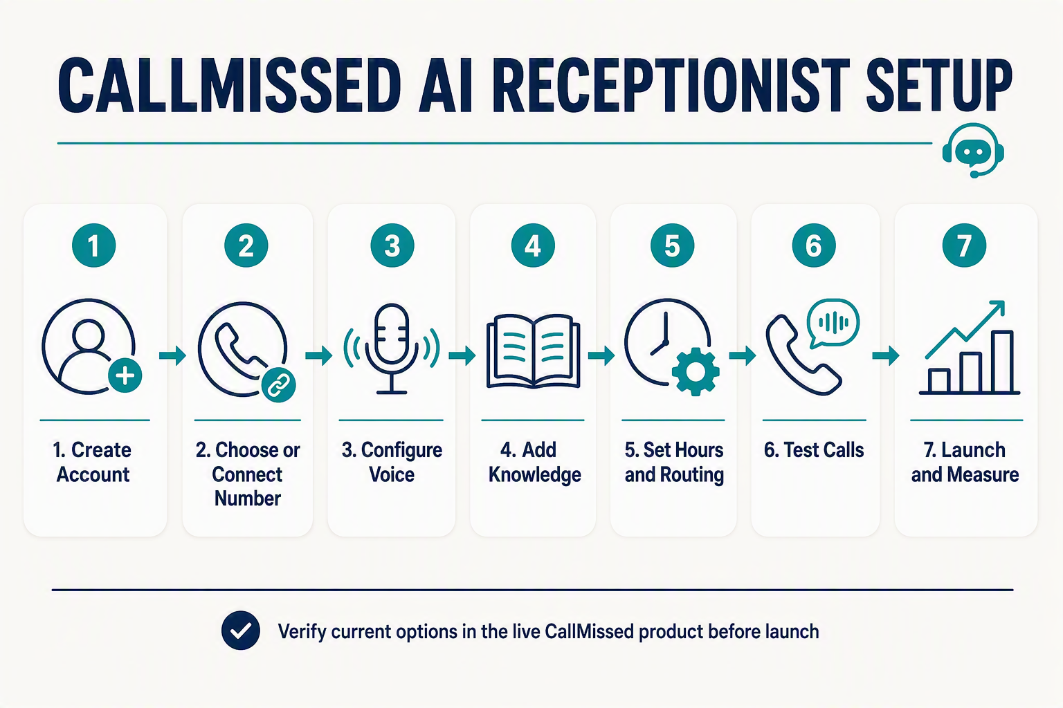 A polished seven-step horizontal process infographic titled CALLMISSED AI RECEPTIONIST SETUP on a clean white background