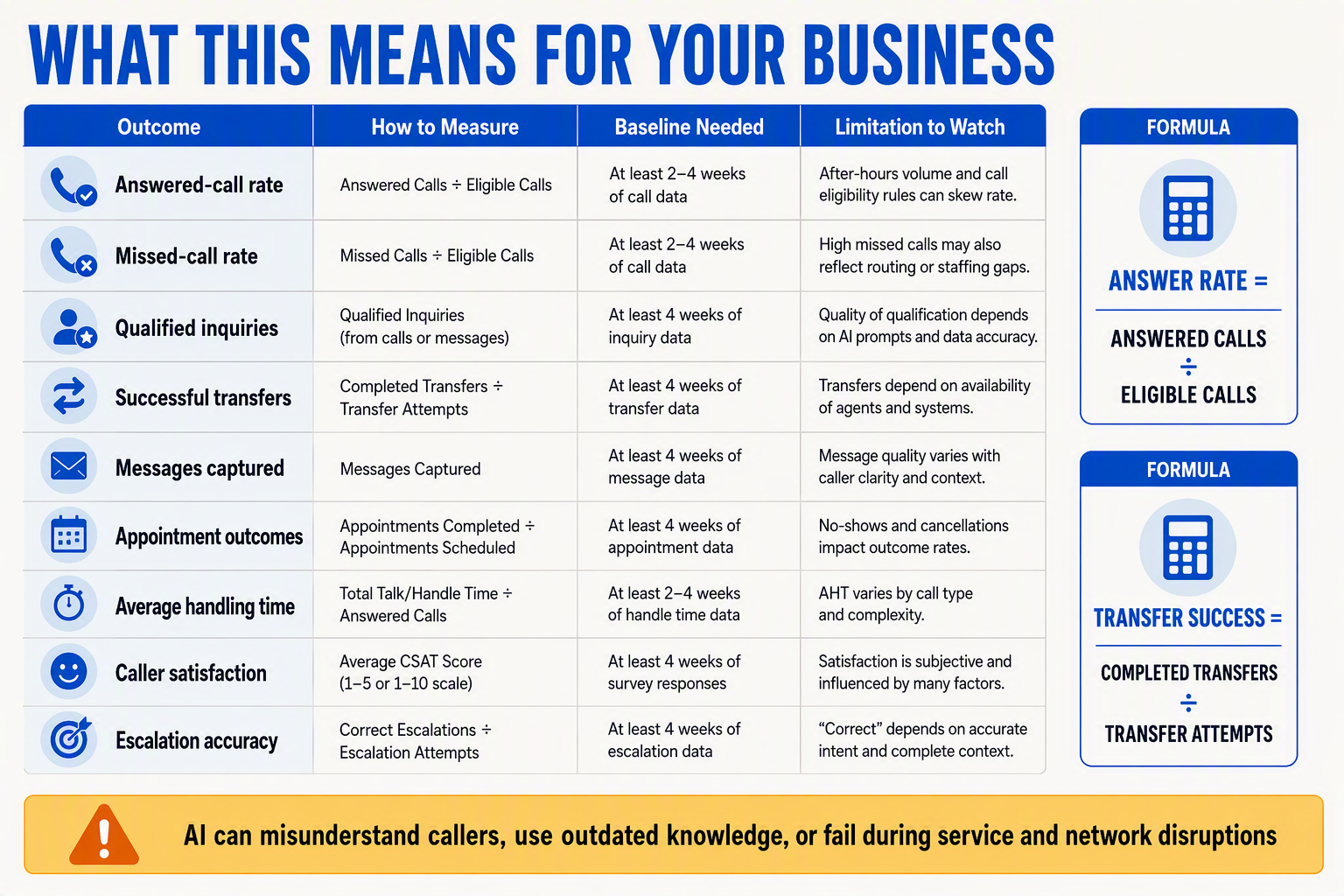 A practical measurement table titled WHAT THIS MEANS FOR YOUR BUSINESS with four columns labeled Outcome, How to Measure,