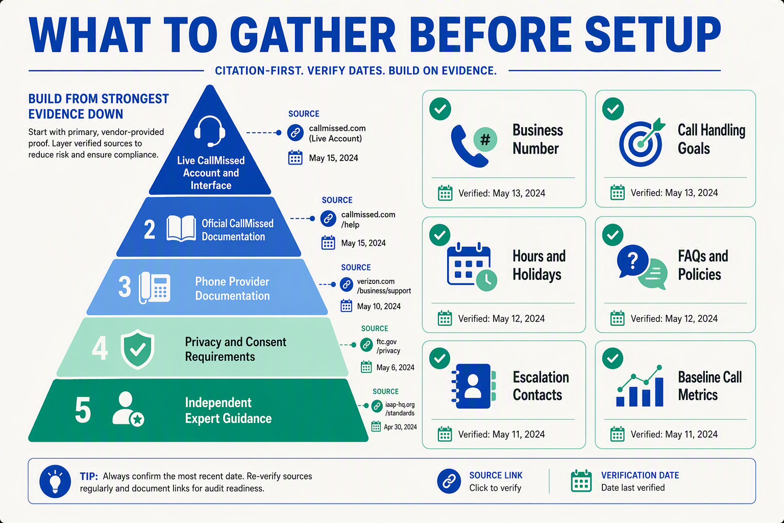 A citation-first preparation infographic shaped like a layered evidence pyramid beside a compact setup checklist