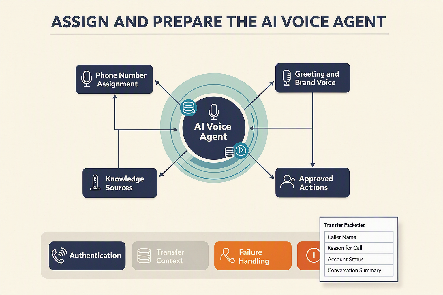 A layered systems infographic titled ASSIGN AND PREPARE THE AI VOICE AGENT
