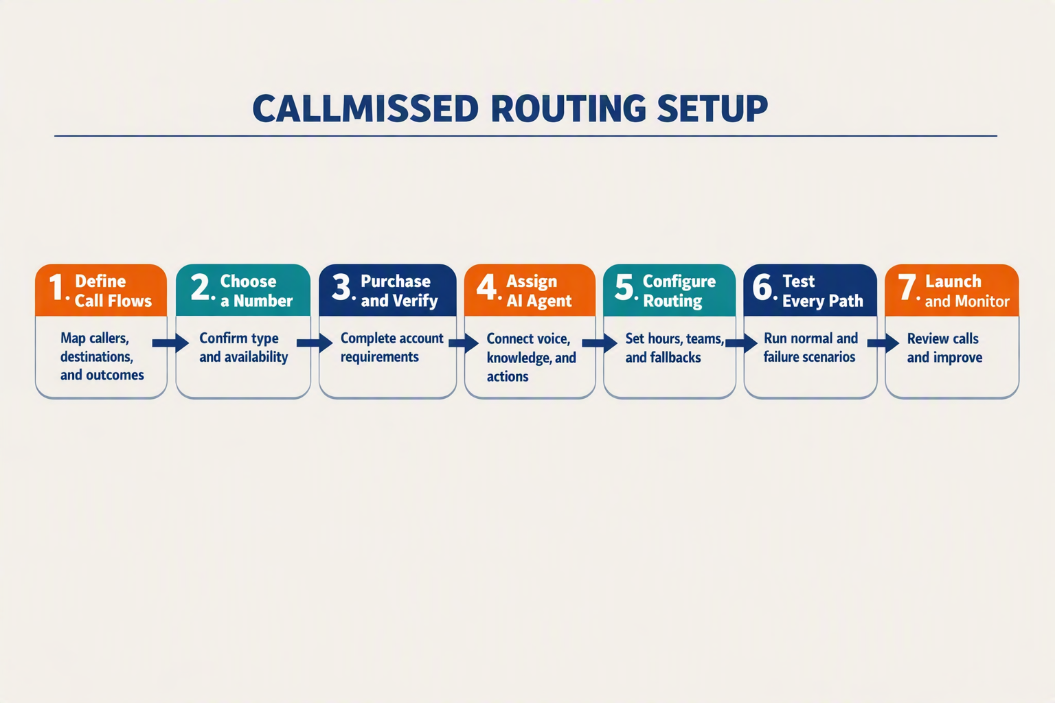 A clear seven-step horizontal process infographic showing the complete setup journey