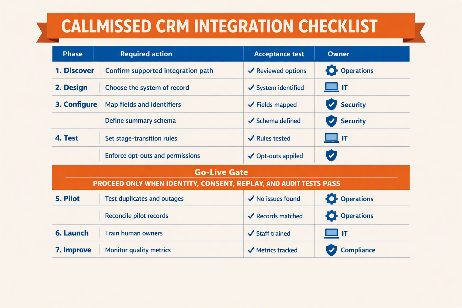 A phased implementation-checklist infographic titled CALLMISSED CRM INTEGRATION CHECKLIST with table columns labelled Phase,