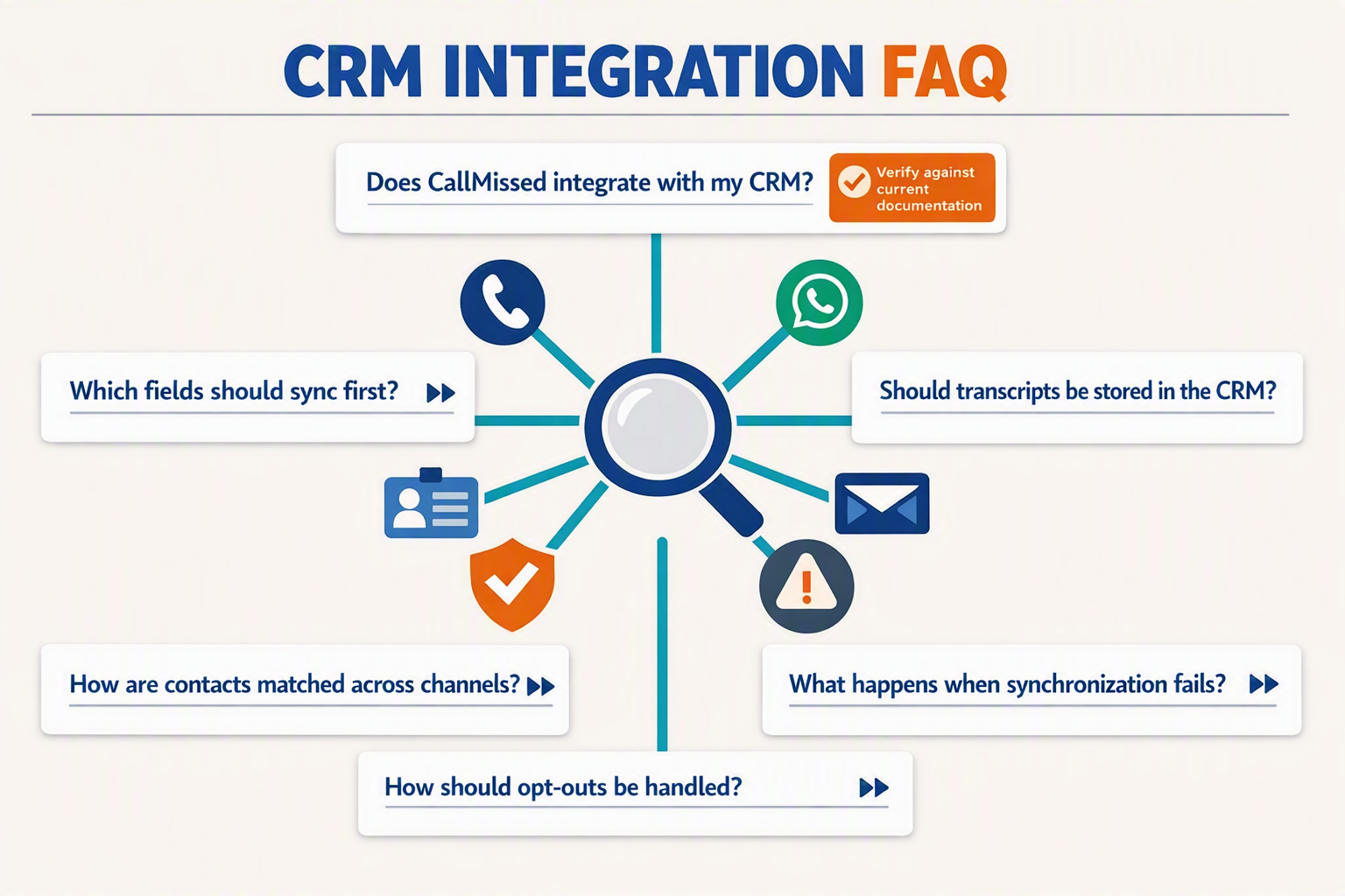 A structured FAQ infographic titled CRM INTEGRATION FAQ with six expandable-style question cards displaying the exact