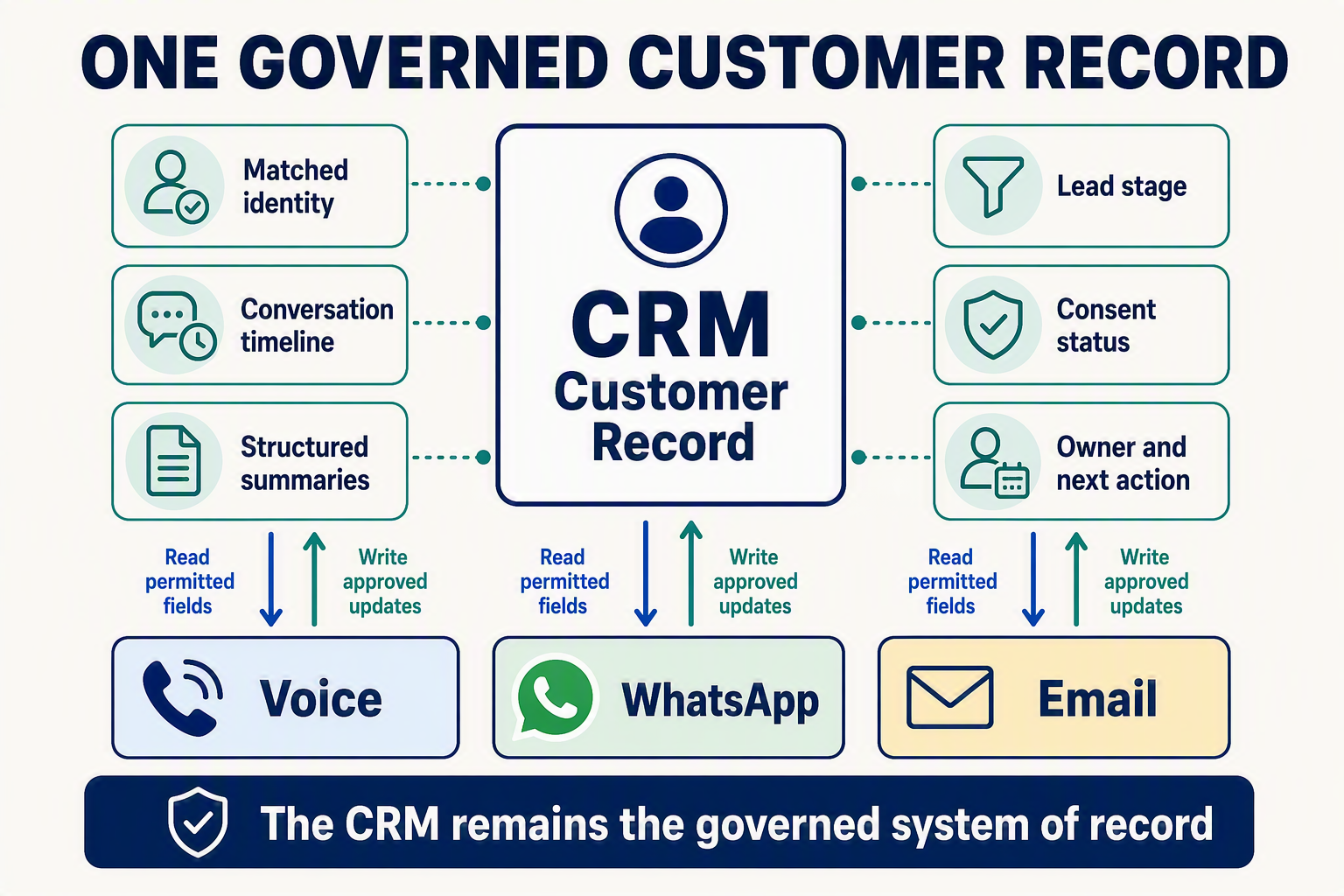 An executive-summary infographic titled ONE GOVERNED CUSTOMER RECORD showing a central card labelled CRM Customer Record