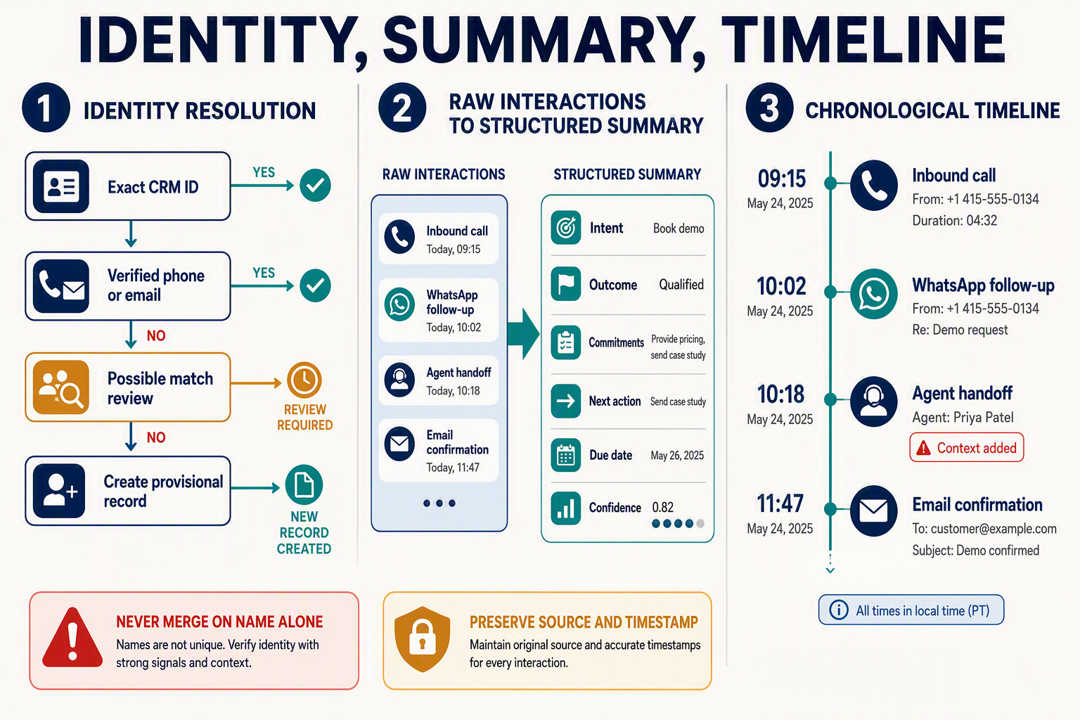 A three-part process infographic titled IDENTITY, SUMMARY, TIMELINE