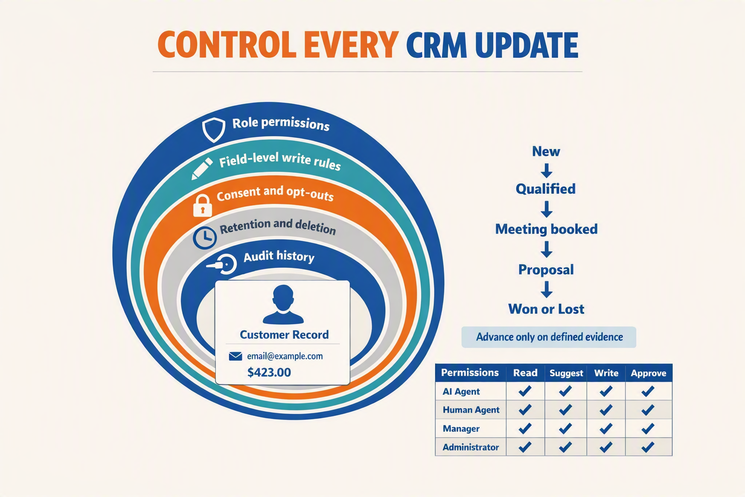 A governance-layer infographic titled CONTROL EVERY CRM UPDATE arranged as five concentric protective rings around a