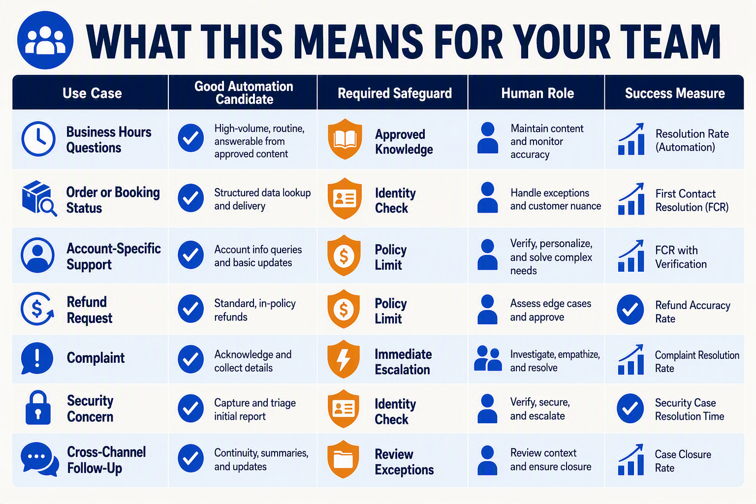 A practical planning table titled WHAT THIS MEANS FOR YOUR TEAM with columns labelled Use Case, Good Automation Candidate,