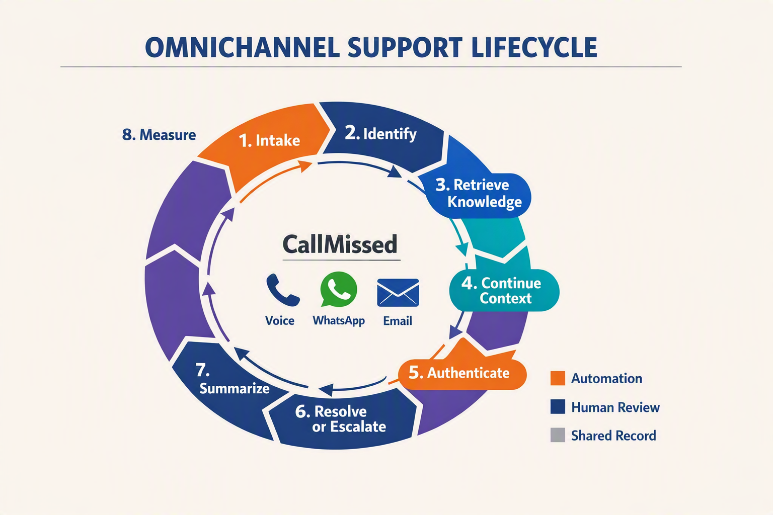 A circular lifecycle infographic titled OMNICHANNEL SUPPORT LIFECYCLE with eight evenly spaced stages connected clockwise: 1