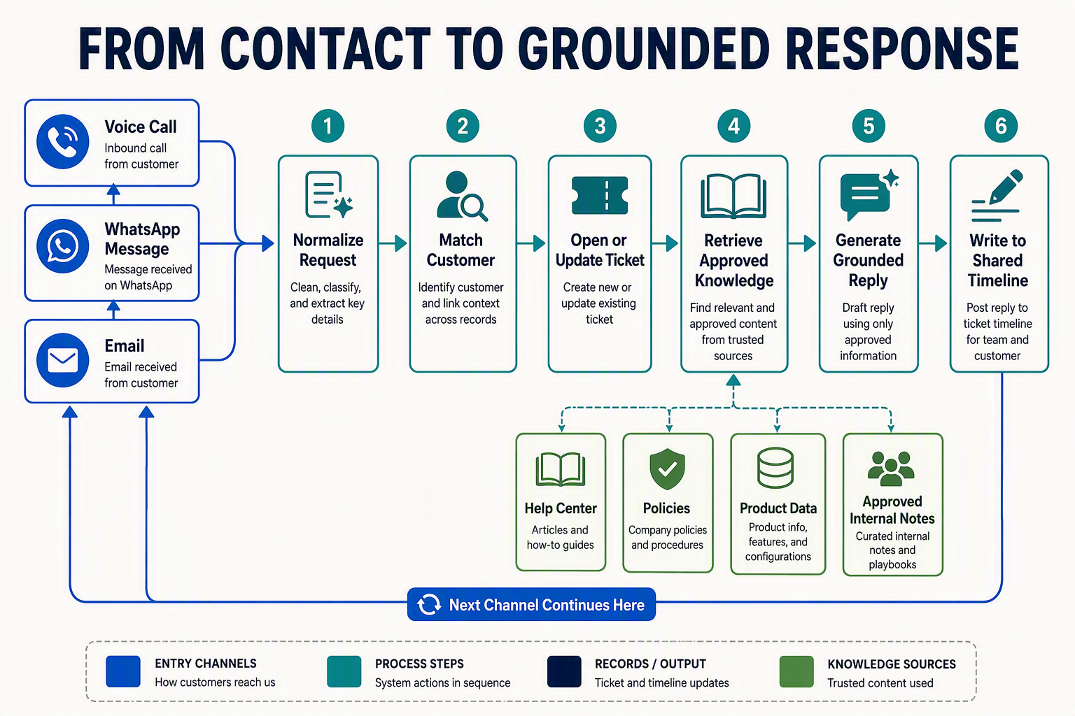 A detailed left-to-right process diagram titled FROM CONTACT TO GROUNDED RESPONSE