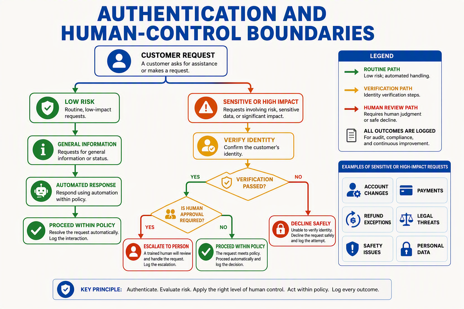 A decision-tree infographic titled AUTHENTICATION AND HUMAN-CONTROL BOUNDARIES beginning with Customer Request and branching