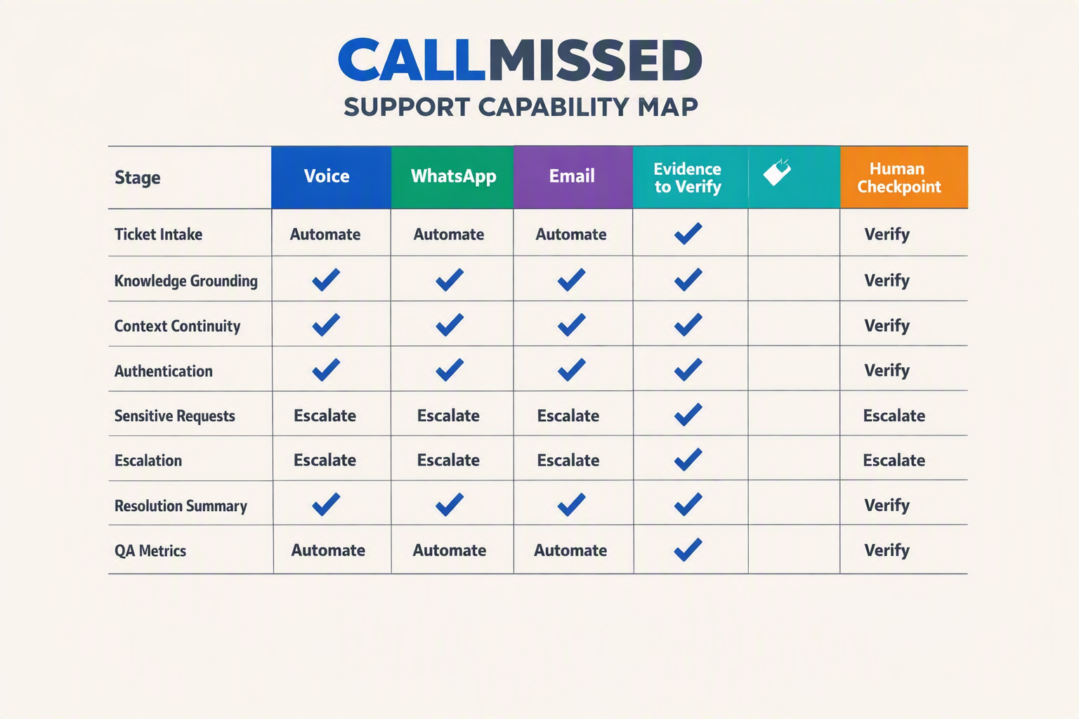 A clean matrix infographic titled CALLMISSED SUPPORT CAPABILITY MAP