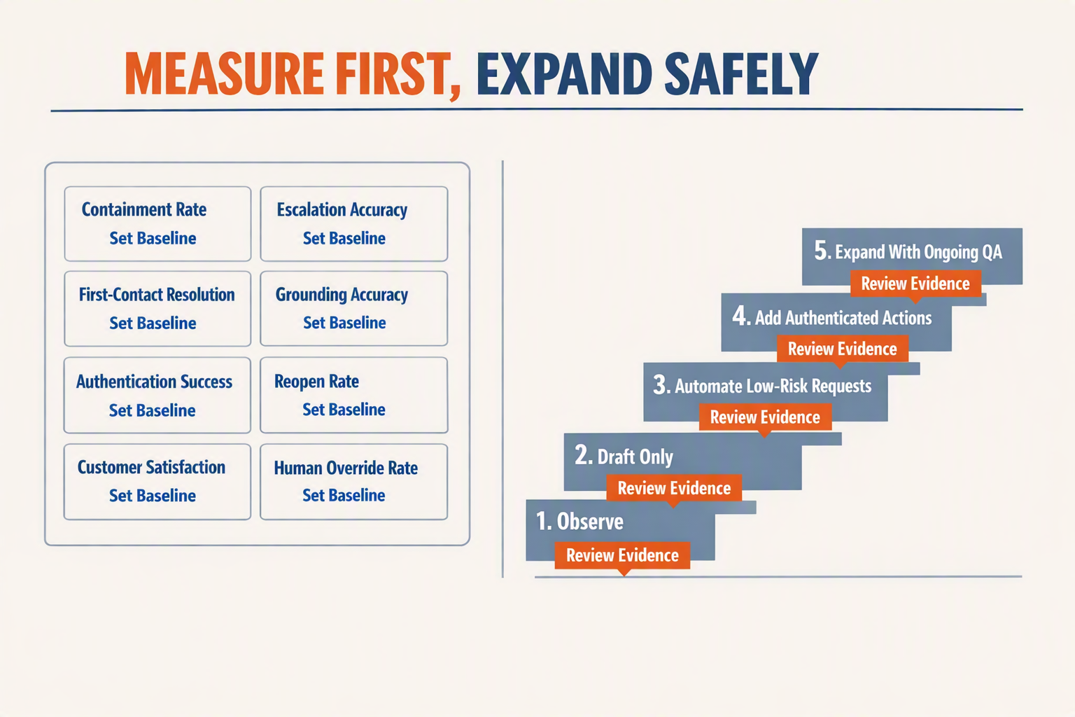 A two-part operational infographic titled MEASURE FIRST, EXPAND SAFELY