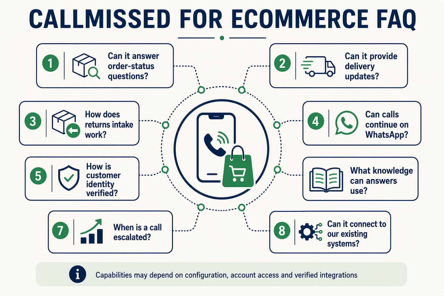 CALLMISSED FOR ECOMMERCE FAQ शीर्षक वाला ग्राहक-प्रश्न मानचित्र इन्फोग्राफ़िक