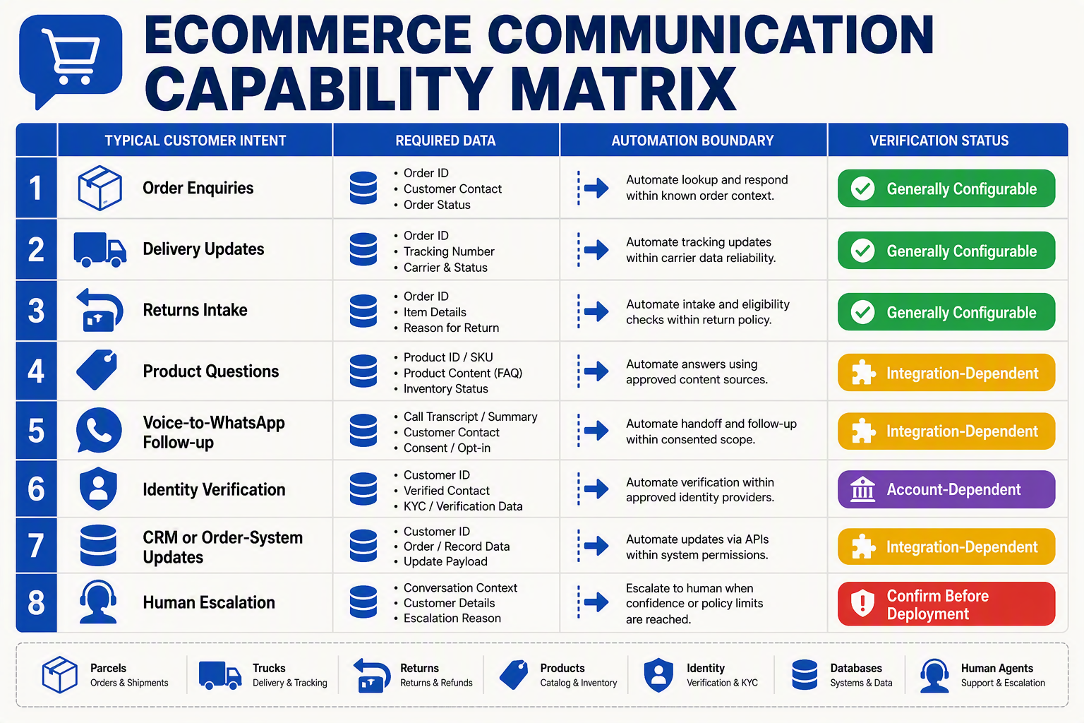 ECOMMERCE COMMUNICATION CAPABILITY MATRIX शीर्षक वाला क्षमता-मैट्रिक्स इन्फोग्राफ़िक